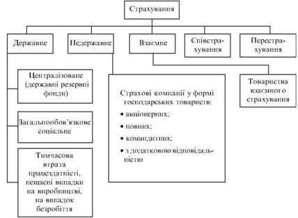 Організаційні форми страхування