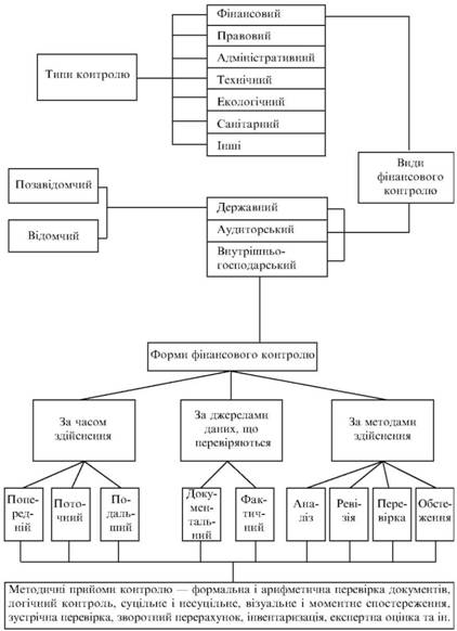  Класифікація фінансового контролю за типами, видами і формами