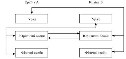 Грошові потоки в міжнародних фінансових зв'язках