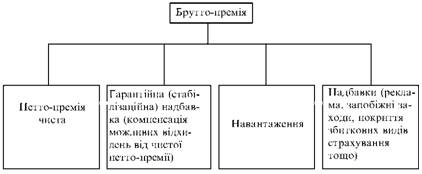 Структура брутто-премії (тарифної ставки страховика)