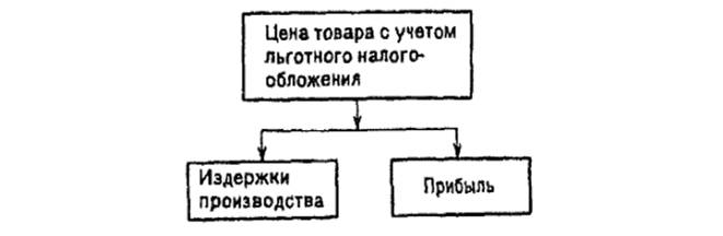 Освобождение от НДС товаров без права вычета уплаченного поставщикам налога с учетом льгот