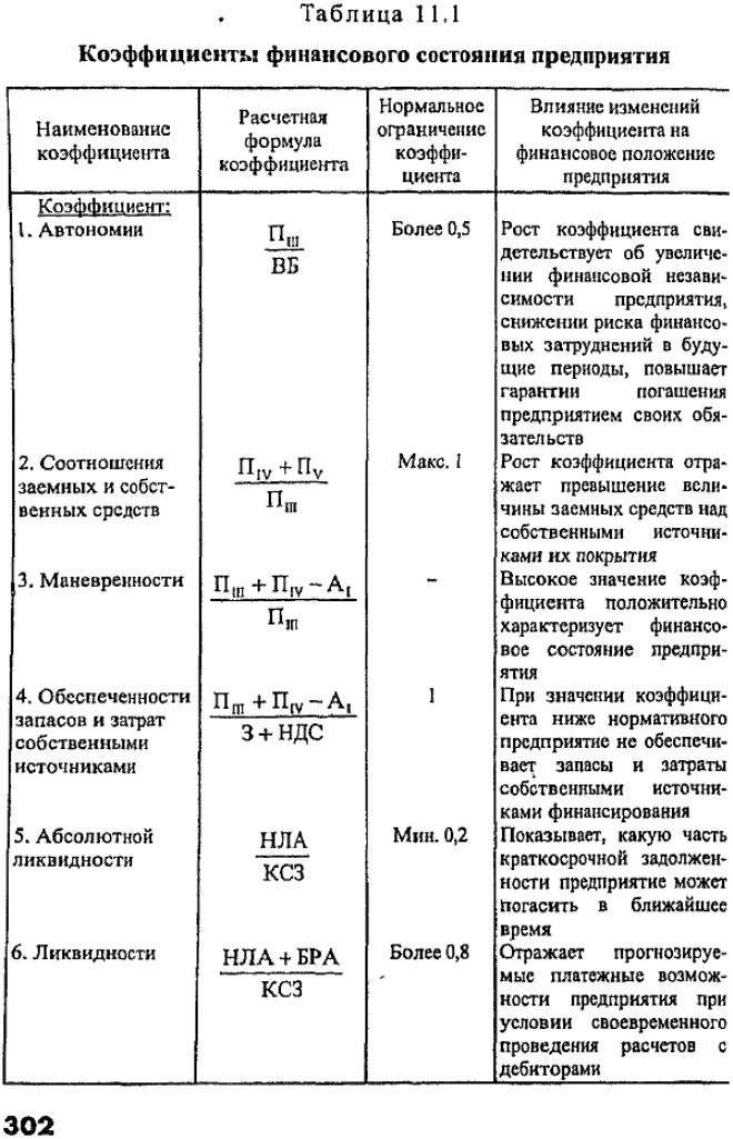 Коэффициенты финансового состояния предприятия