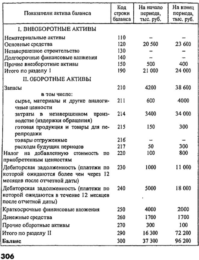 Бухгалтерский баланс условного предприятия в агрегированном виде (извлечения)