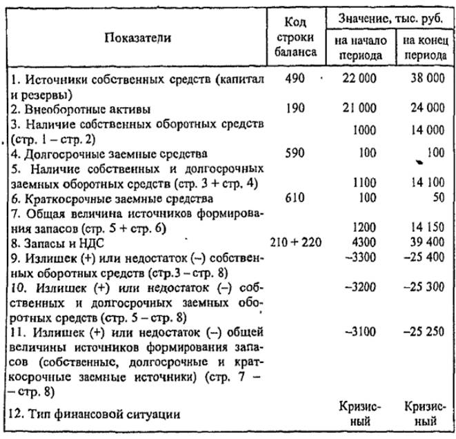 Расчет показателей для определения финансовой устойчивости условного предприятия