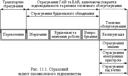 Послідовність страхових операцій