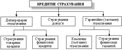 Класифікація видів страхування кредитів