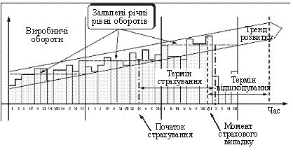 Вплив терміну відшкодування на прибуток-брутто