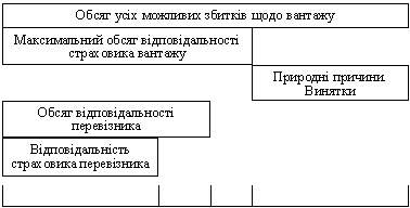 Розмір компенсації збитків