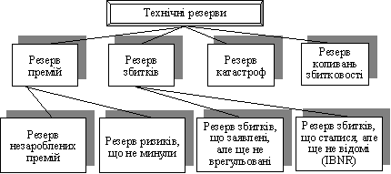 Система технічних резервів