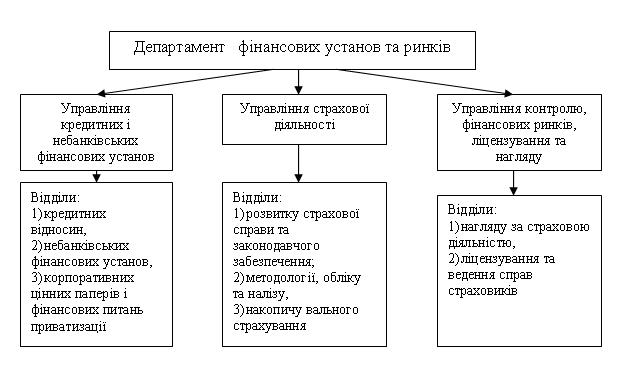 Рис.1 Структурна будова Департаменту фінансових установ та ринків Міністерства фінансів України