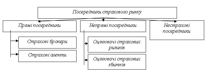 Рис 3. Посередники страхового ринку