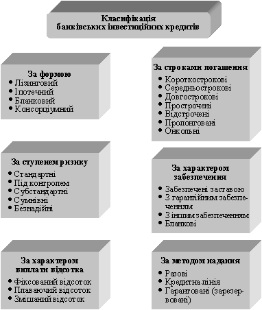 Класифікація банківських інвестиційних кредитів