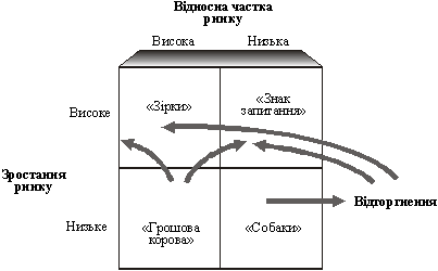 Інвестиційна стратегія