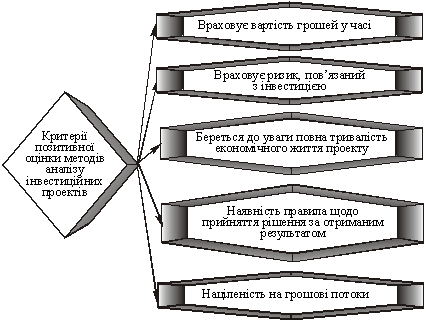 Оцінка методів аналізу інвестиційних проектів