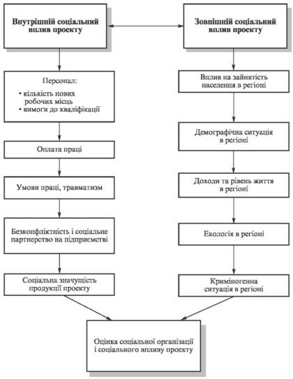 Соціальний аналіз проекту