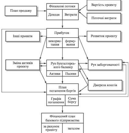  Фінансовий аналіз проекту