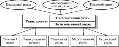  Форми інвестиційного ризику