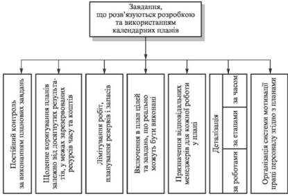 Завдання календарних планів у керуванні проектом