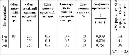 Базовий варіант розрахунку приведеної вартості проекту