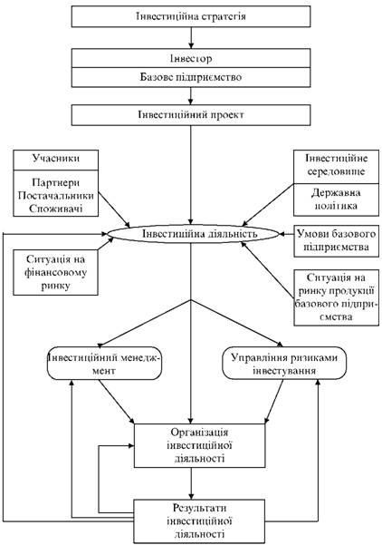 Місце інвестиційної діяльності