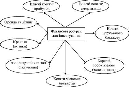 Джерела для інвестиційного розвитку