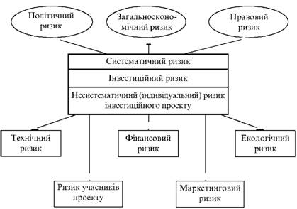 Форми інвестиційного ризику