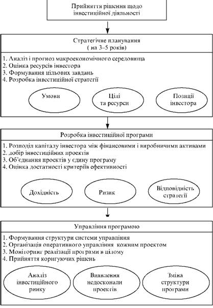  Цикл інвестиційного менеджменту