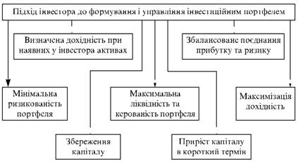  Критерії формування портфеля