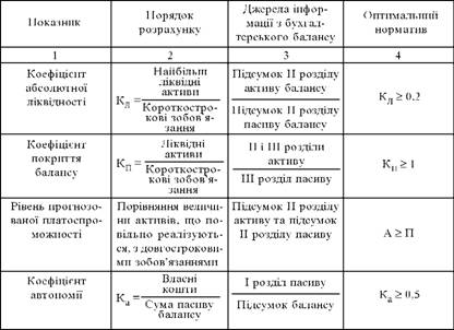 Показники фінансового оцінювання підприємства