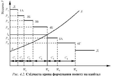 Східчаста крива формування попиту на капітал