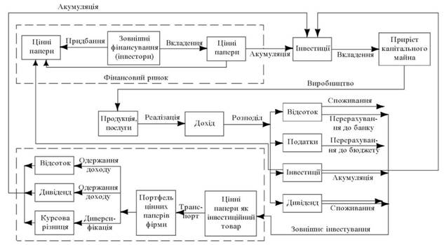 Кругообіг фінансових інвестицій корпорацій нефінансового сектору