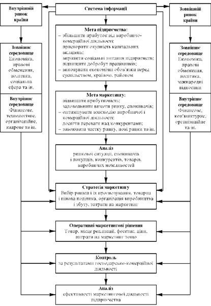 Загальна схема маркетингової діяльності підприємства