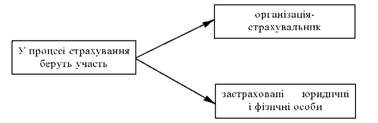  Процес страхування