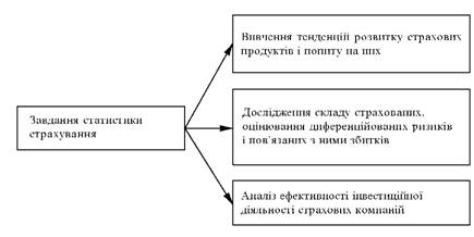 Завдання стстистики страхування