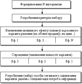 Алгоритм визначення потреб в інформації за наявності альтернативних варіантів