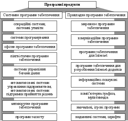 Загальна класифікація програмних продуктів