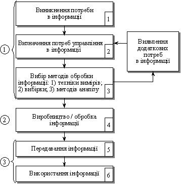 Основні стадії процесу визначення потреб в інформації