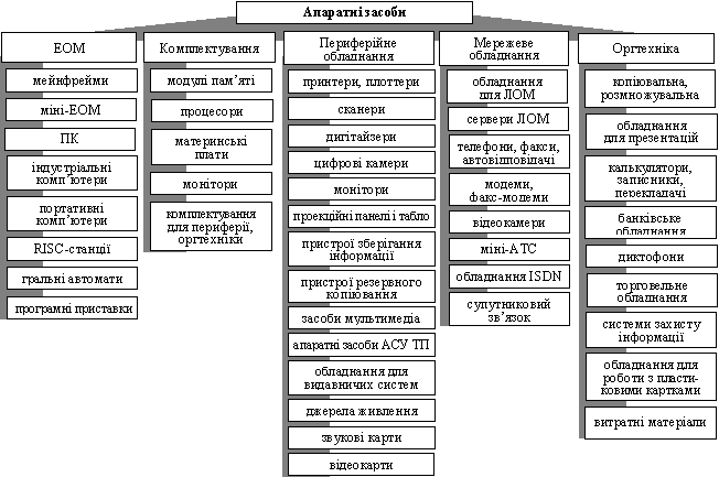 Загальна <strong>класифікація апаратних засобів на інформаційному ринку