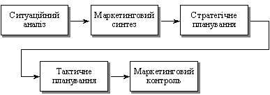 Стадії управління маркетингом