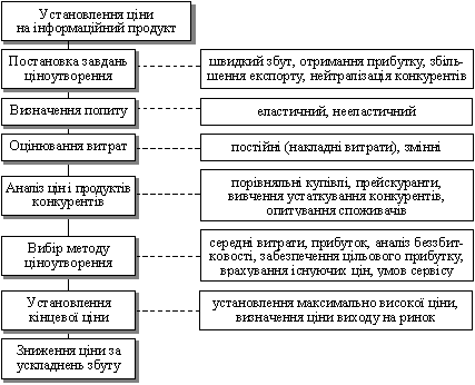 Алгоритм установлення ціни на інформаційний продукт