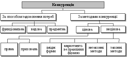 Класифікація конкуренції на інформаційному ринку