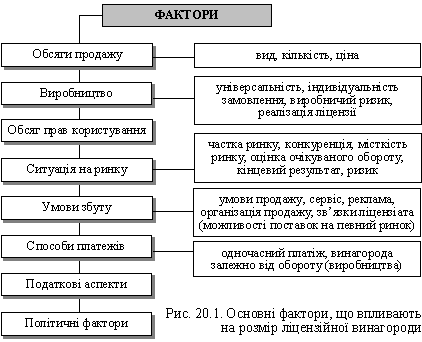 Основні фактори, що впливають на розмір ліцензійної винагороди