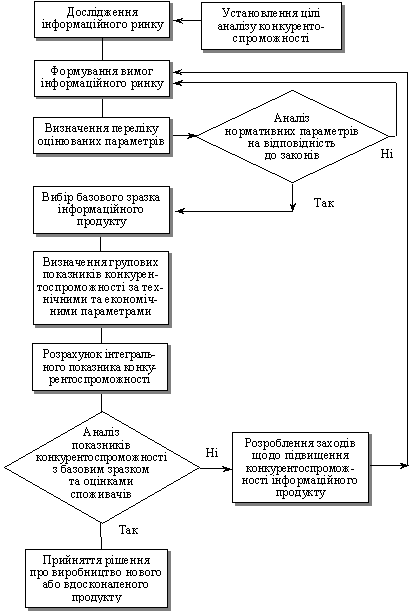 Алгоритм оцінювання рівня конкурентоспроможності інформаційних продукті