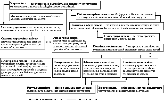 Схема зв’язку головних понять менеджменту систем якості 