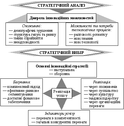 Стратегічне управління інноваціями