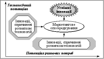 Чинники успіху інноваційної діяльності