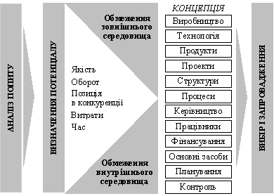 Визначальні чинники проектування товару