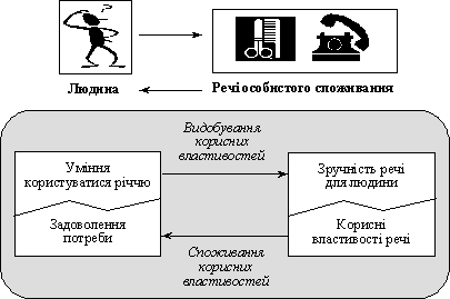 Вимоги до товарів