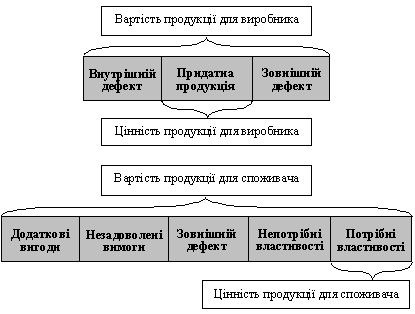 Співвідношення цінності і вартості товару для виробника і споживача