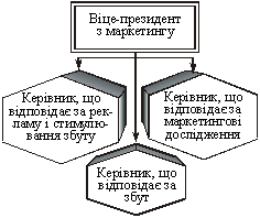 графік функціональної організації управління маркетингом